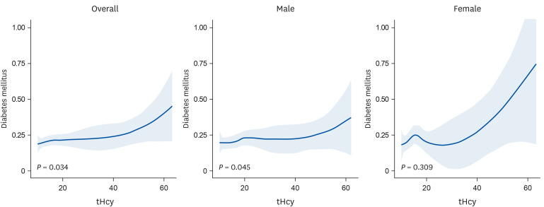 Homocysteine levels are associated with diabetes mellitus in Chinese with H-type hypertension.