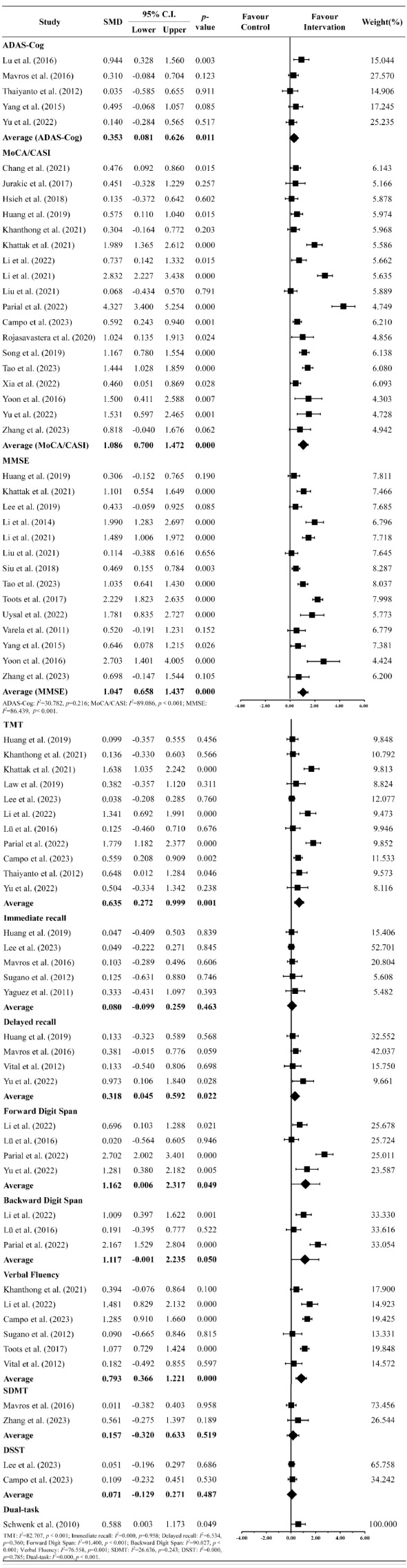 Identifying exercise and cognitive intervention parameters to optimize executive function in older adults with mild cognitive impairment and dementia: a systematic review and meta-analyses of randomized controlled trials.