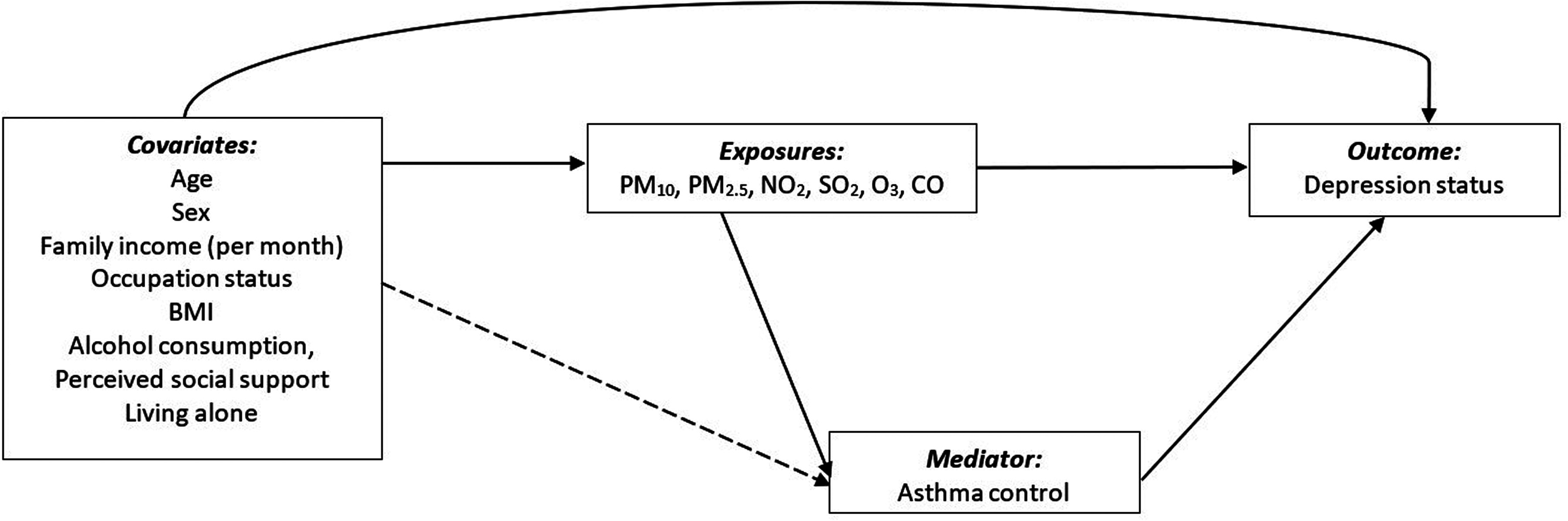 Association of Short-Term Exposure to Air Pollution with Depression in Patients with Asthma: A Cross-Sectional Study in Delhi, India.