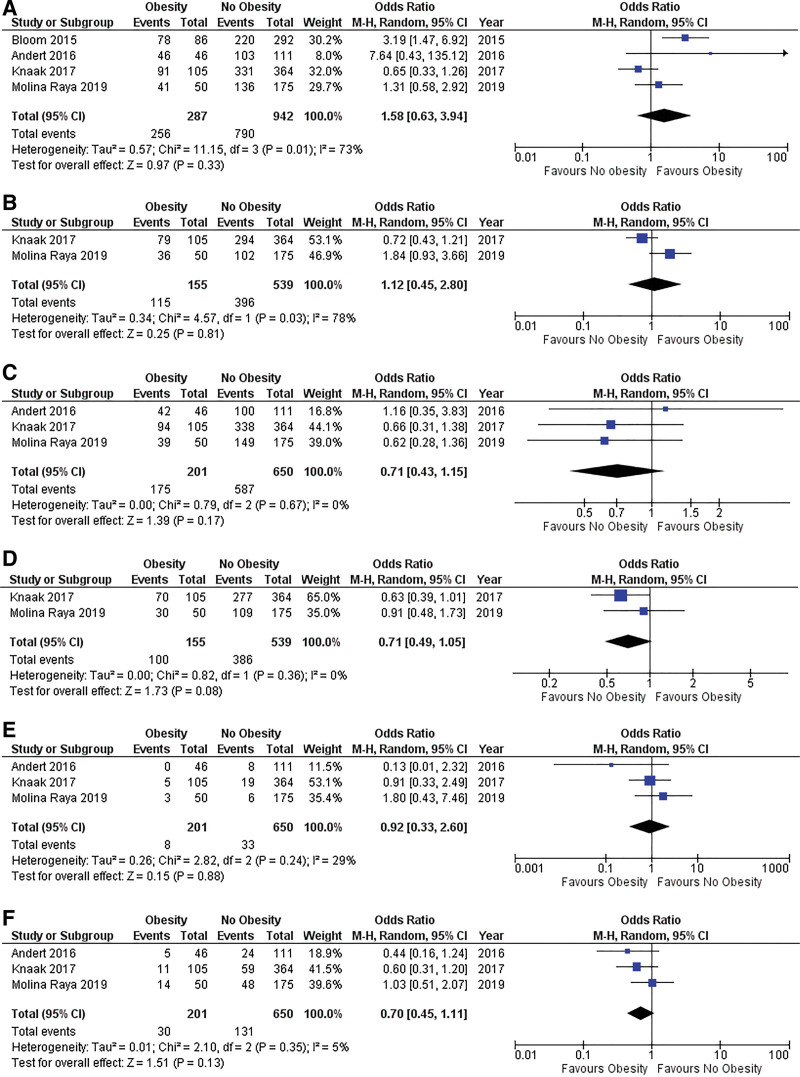 Impact of Donor Obesity on Graft and Recipient Survival Outcomes After Liver Transplantation: A Systematic Review and Meta-analysis.