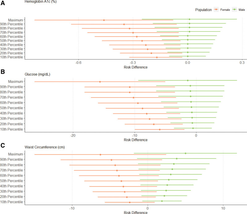 Simulating the impact of greenspace exposure on metabolic biomarkers in a diverse population living in San Diego, California: A g-computation application.