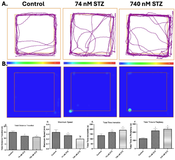 Neural acetylcholinesterase and monoamine oxidase deregulation during streptozotocin-induced behavioral, metabolic and redox modification in Nauphoeta cinerea.