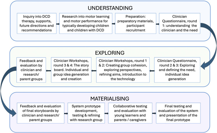 Co-design for technology in paediatric therapy: Developing an augmented reality intervention for children with developmental coordination disorder.