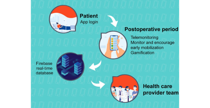 Gamified Mobile App (MobERAS) for Telemonitoring Patients in the Postoperative Period Based on the Enhanced Recovery after Surgery Program: Development and Validation Study.