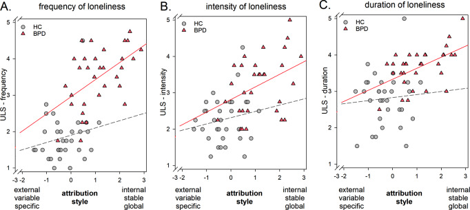 Attributional style in Borderline personality disorder is associated with self-esteem and loneliness.