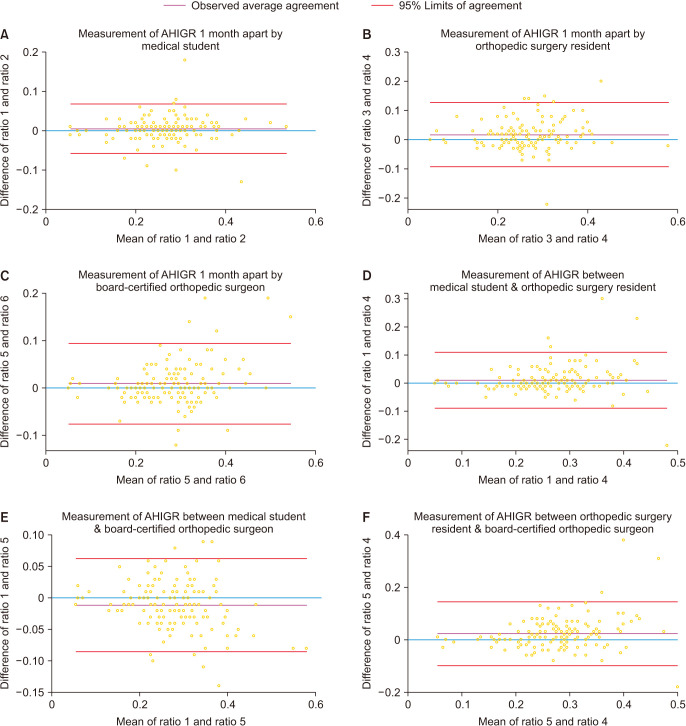 Transcending Patient Morphometry: Acromiohumeral Interval to Glenoid Ratio as a Universal Diagnostic Tool for Massive Rotator Cuff Tears.
