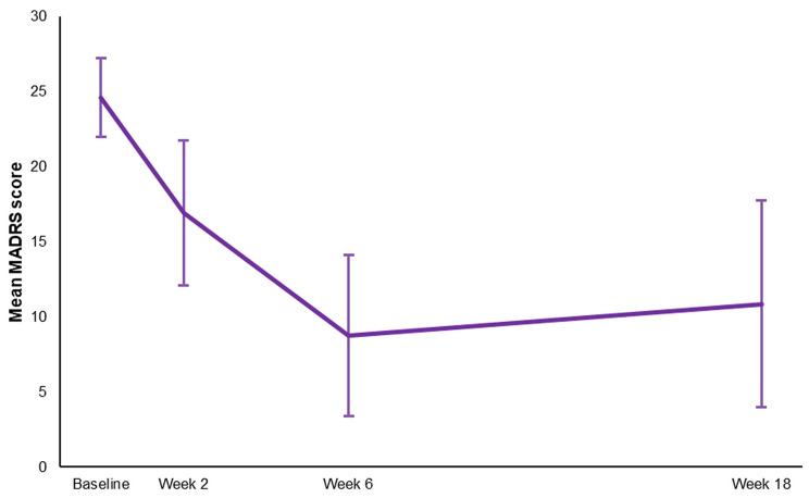 Home-based transcranial direct current stimulation in bipolar depression: an open-label treatment study of clinical outcomes, acceptability and adverse events.
