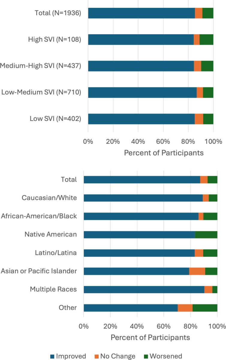 Digital disease management programme reduces chronic gastrointestinal symptoms among racially and socially vulnerable populations.
