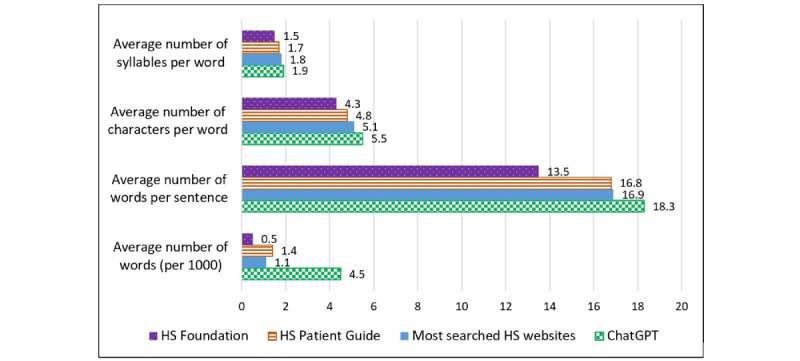 Readability of Information Generated by ChatGPT for Hidradenitis Suppurativa.
