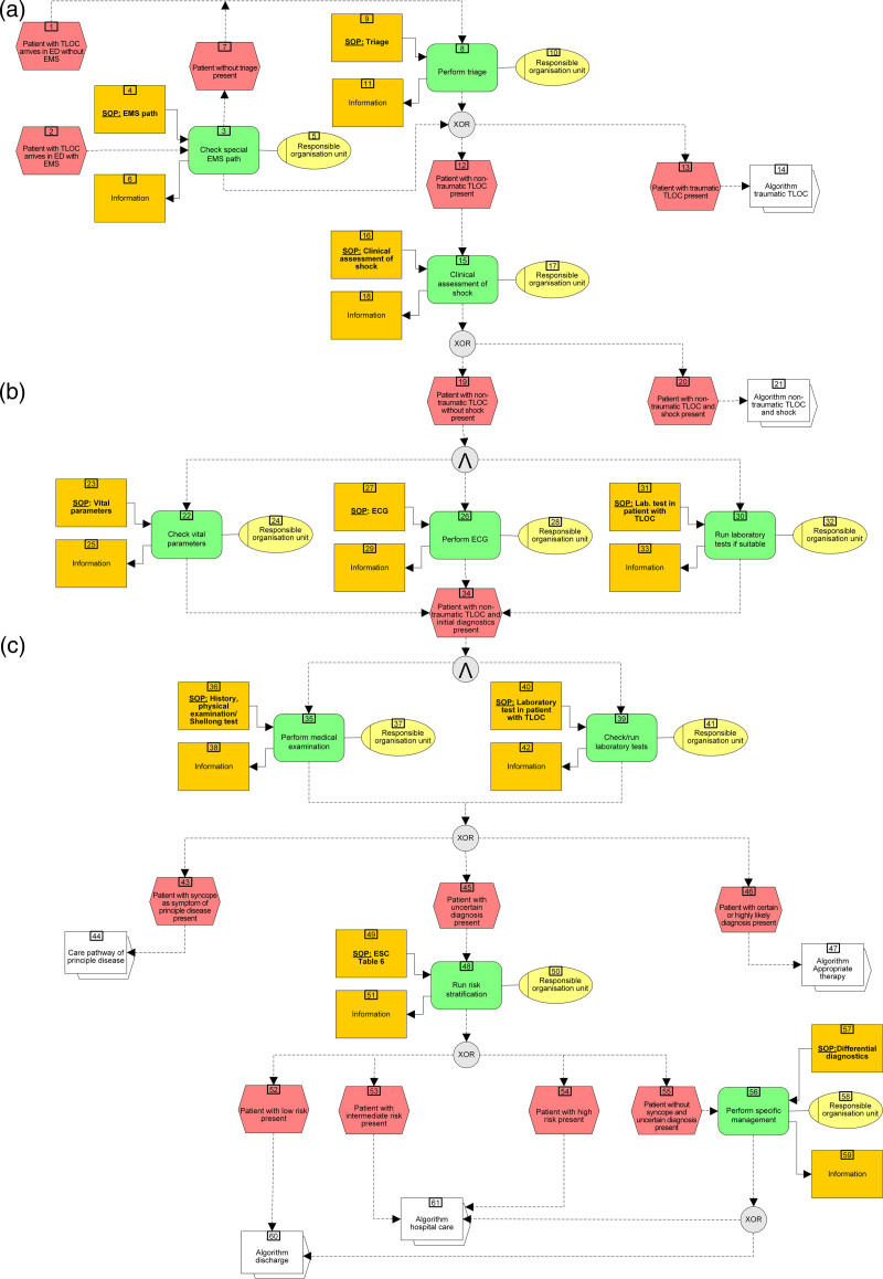 The syncope core management process in the emergency department: a consensus statement of the EUSEM syncope group.
