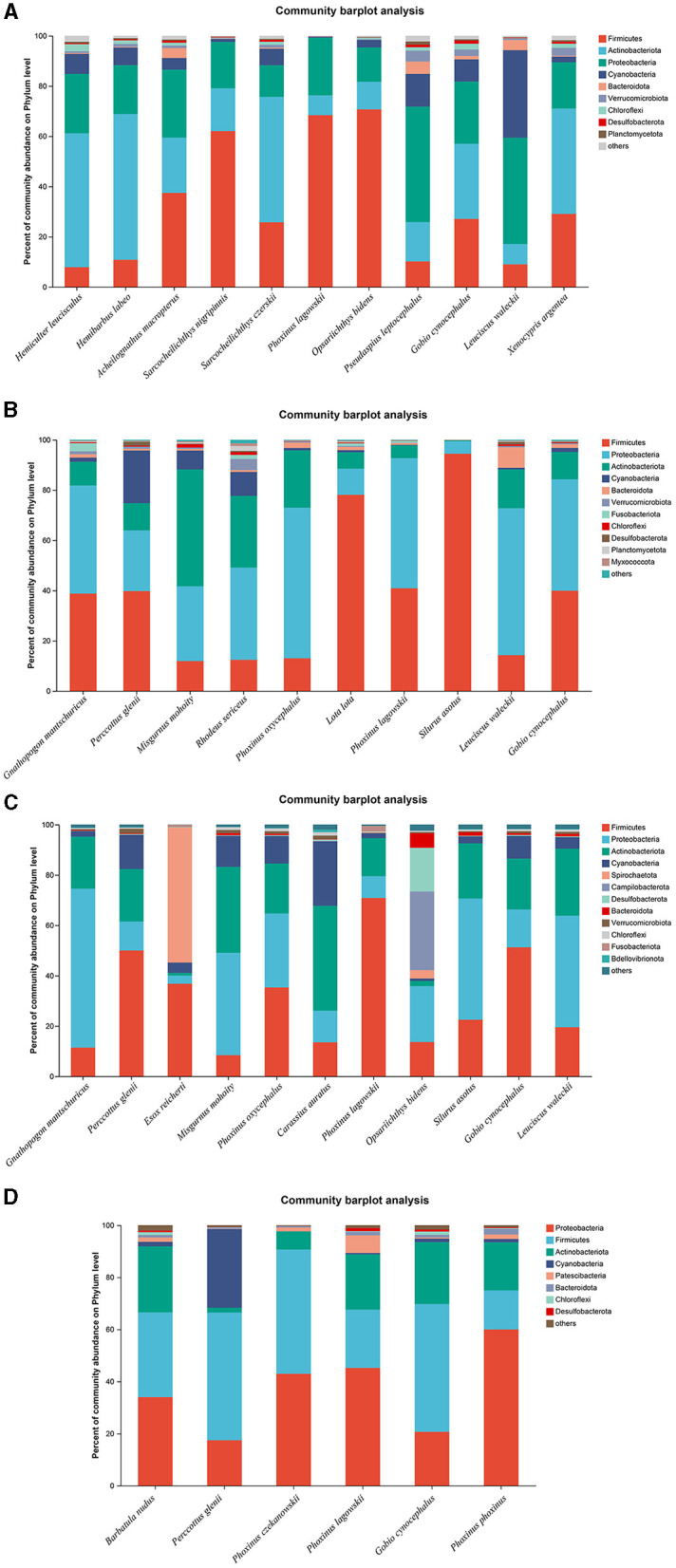 Identification of the regulatory roles of water qualities on the spatio-temporal dynamics of microbiota communities in the water and fish guts in the Heilongjiang River.