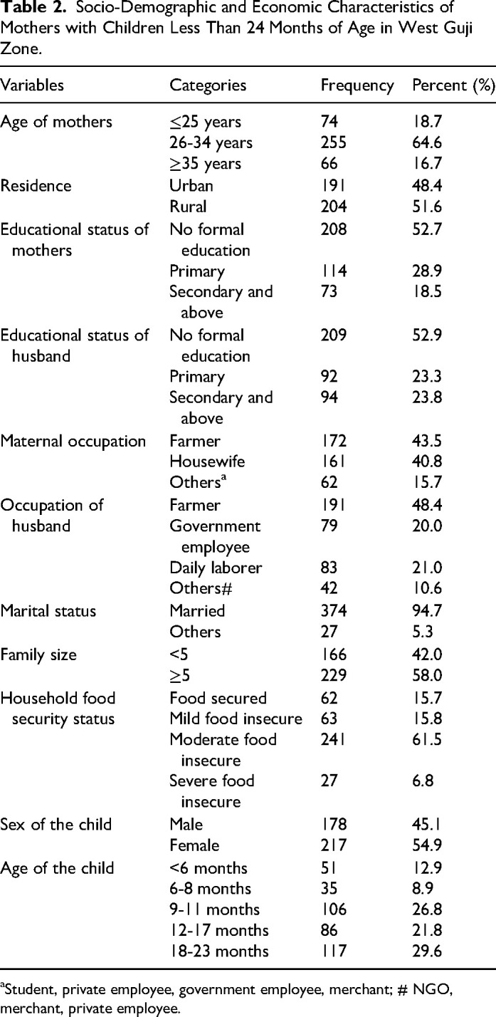 Analysis of Determinants of Stunting and Identifications of Stunting Risk Profiles Among Under 2-Year-Old Children in Ethiopia. A Latent Class Analysis.