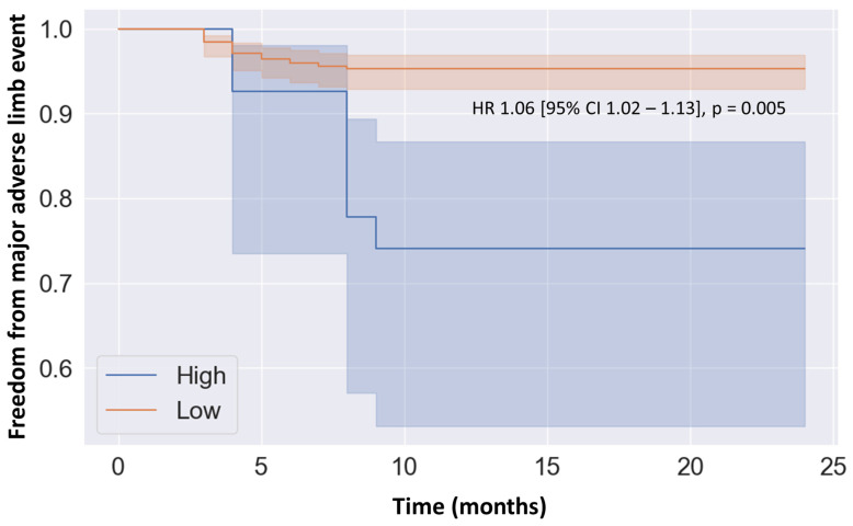 Investigating the Prognostic Potential of Plasma ST2 in Patients with Peripheral Artery Disease: Identification and Evaluation.