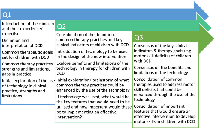 Co-design for technology in paediatric therapy: Developing an augmented reality intervention for children with developmental coordination disorder.