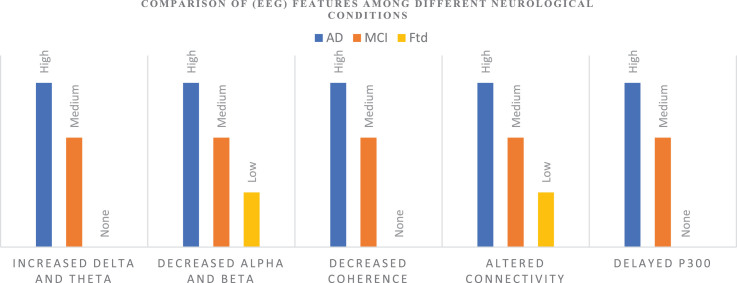 Assessing the Potential of EEG in Early Detection of Alzheimer's Disease: A Systematic Comprehensive Review (2000-2023).
