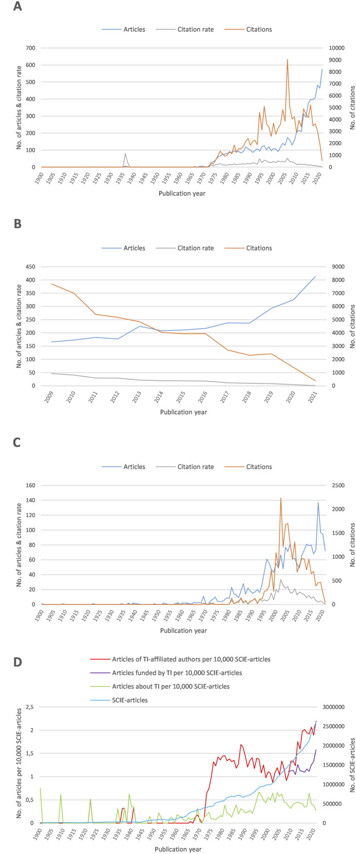 Activity of the Tobacco Industry in Research and Scientific Literature.