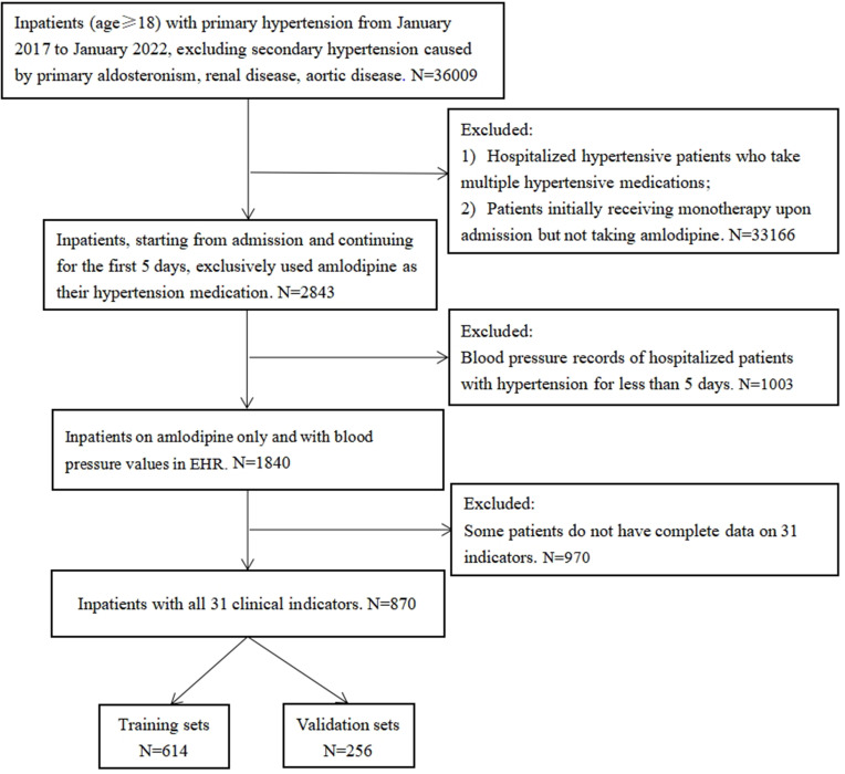 A Real-World Study on the Short-Term Efficacy of Amlodipine in Treating Hypertension Among Inpatients.