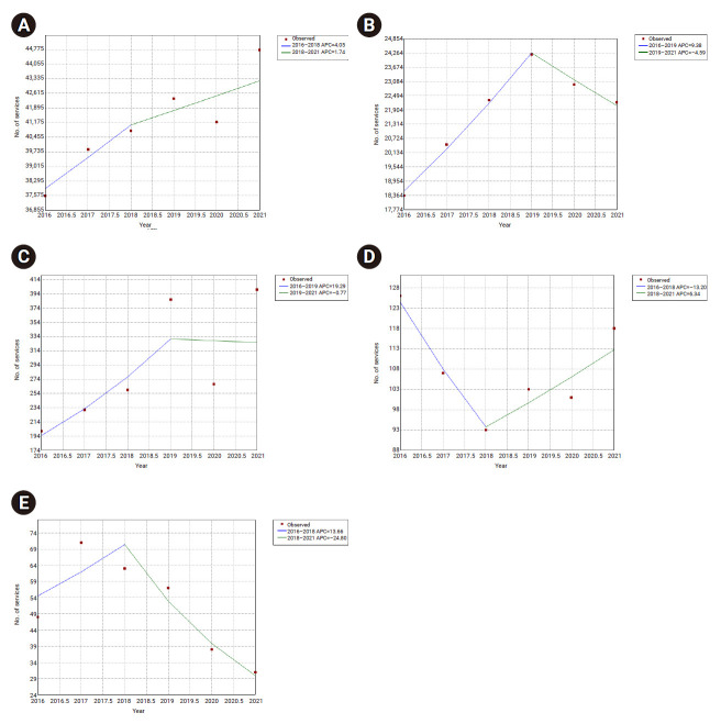 Impact of COVID-19 on human immunodeficiency virus tests, new diagnoses, and healthcare visits in the Republic of Korea: a retrospective study from 2016 to 2021.