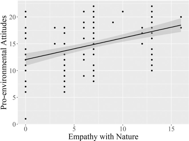 Empathy with nature promotes pro-environmental attitudes in preschool children.