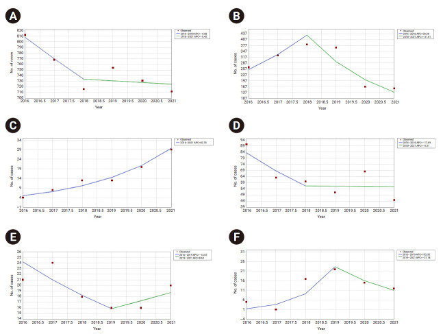 Impact of COVID-19 on human immunodeficiency virus tests, new diagnoses, and healthcare visits in the Republic of Korea: a retrospective study from 2016 to 2021.