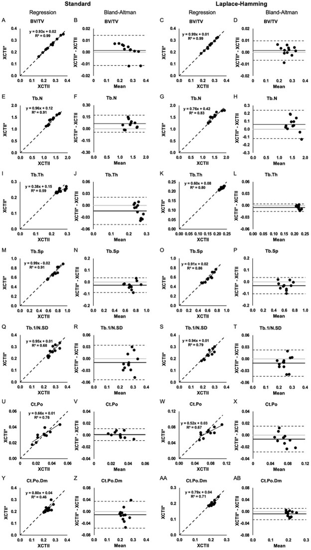 HR-pQCT cross-calibration using standard vs. Laplace-Hamming binarization approach.