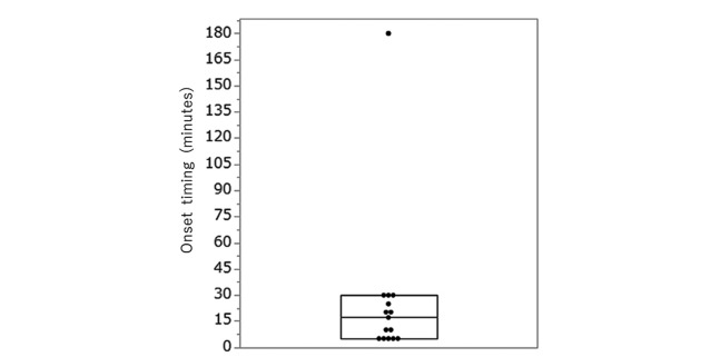 Timing of onset of intraoperative transfusion anaphylaxis: a literature review.