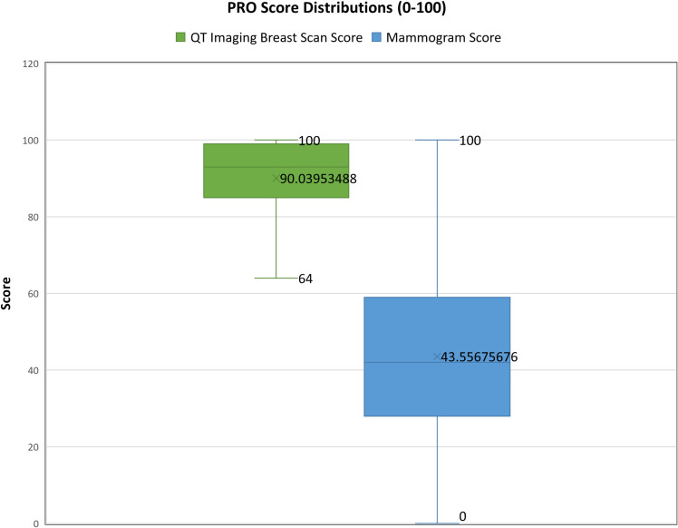 Ultra-Low Frequency Transmitted Ultrasound Breast Imaging vs DBT (Digital Breast Tomosynthesis): A Patient-Reported Outcome Study.