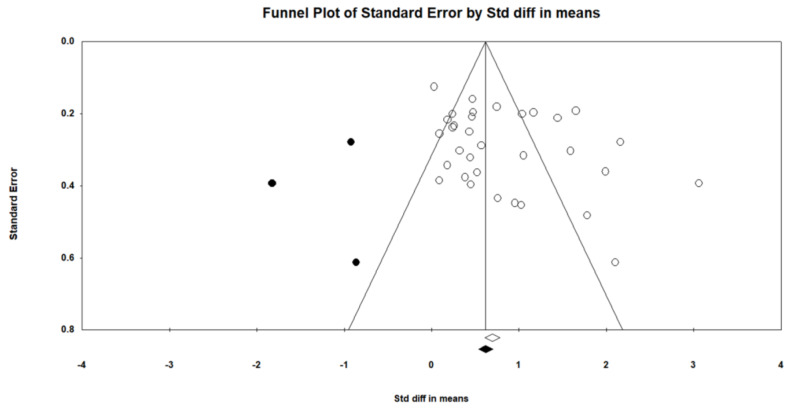Identifying exercise and cognitive intervention parameters to optimize executive function in older adults with mild cognitive impairment and dementia: a systematic review and meta-analyses of randomized controlled trials.