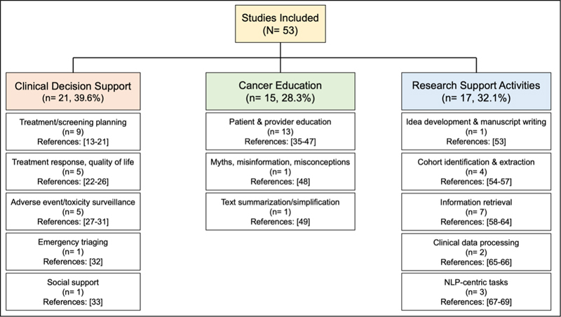 A Narrative Review on the Application of Large Language Models to Support Cancer Care and Research.