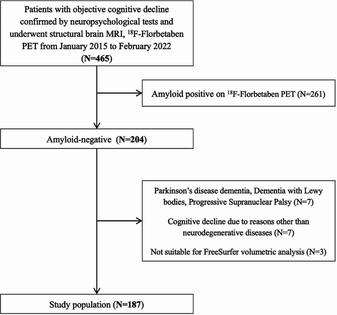 Effects of strategic white matter hyperintensities of cholinergic pathways on basal forebrain volume in patients with amyloid-negative neurocognitive disorders.