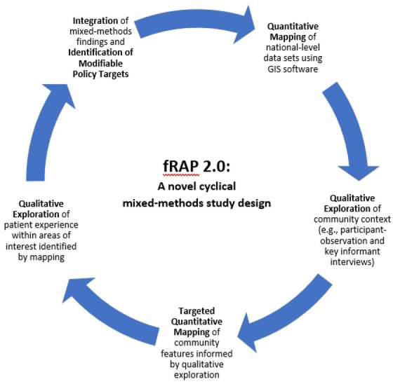 fRAP 2.0: a community engagement method applied to cervical cancer disparities among Hispanic women.