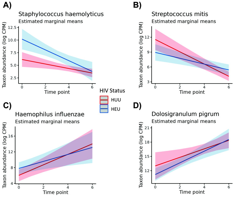 Characterization of longitudinal nasopharyngeal microbiome patterns in maternally HIV-exposed Zambian infants.