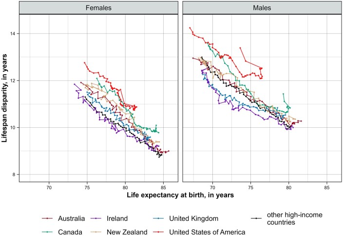 Faltering mortality improvements at young-middle ages in high-income English-speaking countries.