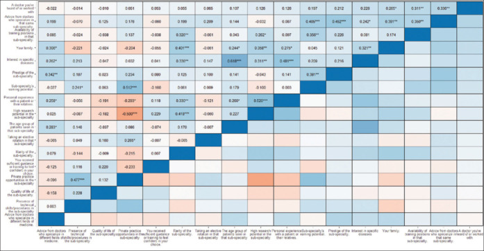Factors that influence dermatology residents' choice of future subspecialty: A cross-sectional study.