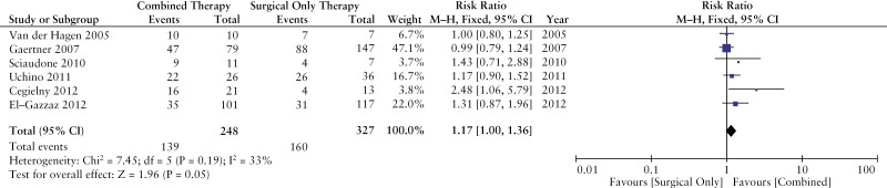 Does Combined Medical and Surgical Treatment Improve Perianal Fistula Outcomes in Patients With Crohn's Disease? A Systematic Review and Meta-Analysis.