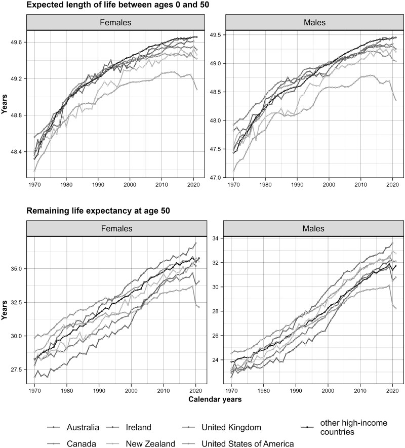 Faltering mortality improvements at young-middle ages in high-income English-speaking countries.