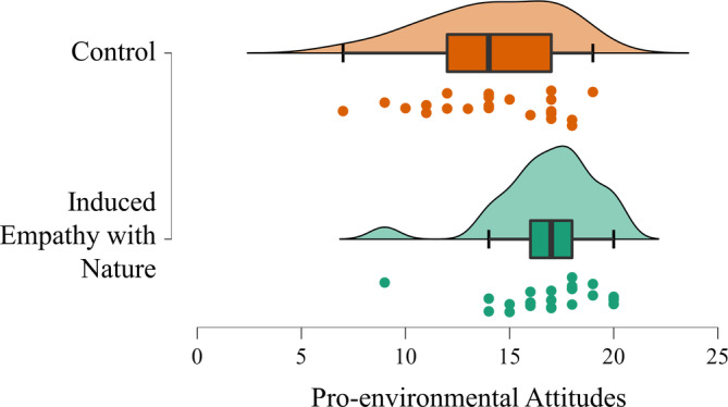Empathy with nature promotes pro-environmental attitudes in preschool children.