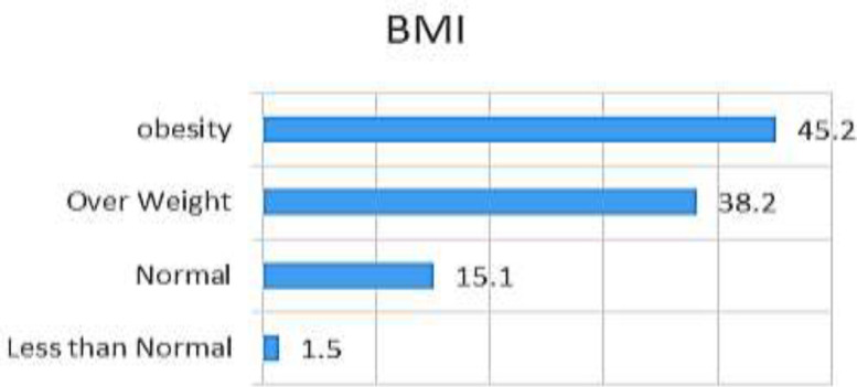 Osteoporosis and obesity in the South East of Caspian Seashore and its relationship to osteoporosis prevalence in Iran.