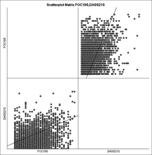 Depression anxiety stress and fear of COVID-19 among adolescent students and its relationship with possible predictors.