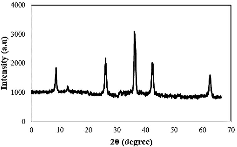 One-pot hydrothermal synthesize and characterization of Au/Gd bimetallic nanostructure as potential contrast agents in CT and MR imaging.