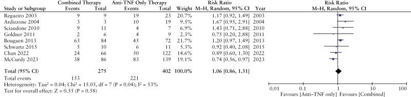 Does Combined Medical and Surgical Treatment Improve Perianal Fistula Outcomes in Patients With Crohn's Disease? A Systematic Review and Meta-Analysis.