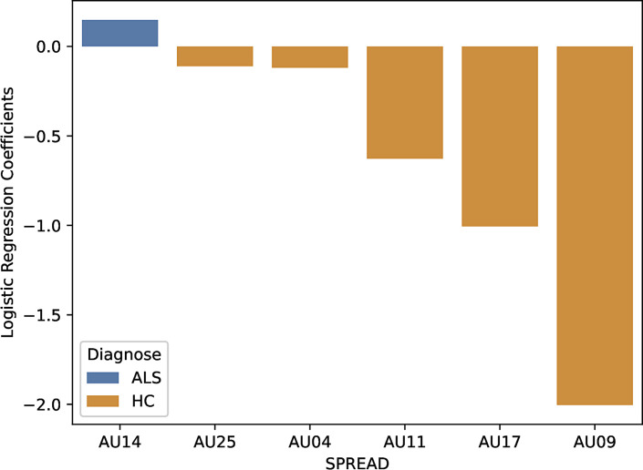 Video Assessment to Detect Amyotrophic Lateral Sclerosis.