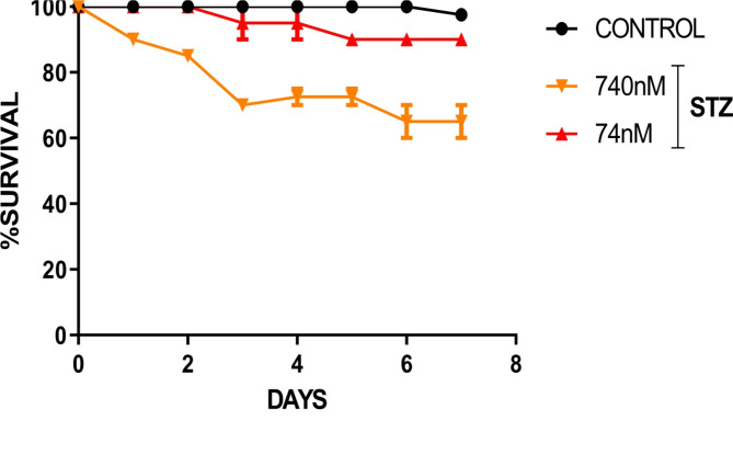 Neural acetylcholinesterase and monoamine oxidase deregulation during streptozotocin-induced behavioral, metabolic and redox modification in Nauphoeta cinerea.