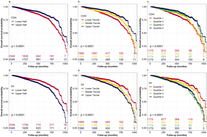 Dietary antioxidant and inflammatory potential in asthmatic patients and its association with all-cause mortality.