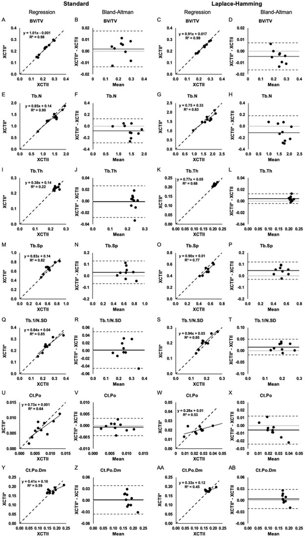 HR-pQCT cross-calibration using standard vs. Laplace-Hamming binarization approach.