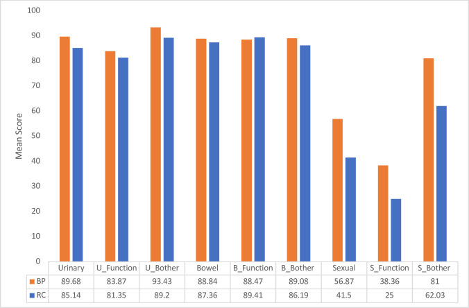 Prospective comparative study of quality of life in patients with bladder cancer undergoing cystectomy with ileal conduit or bladder preservation.