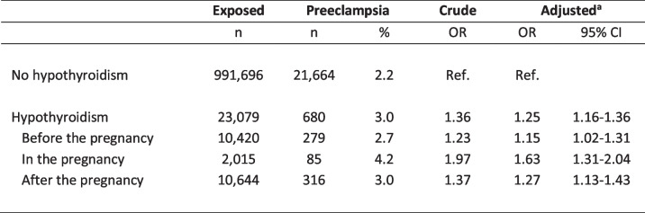 Maternal hypothyroidism and the risk of preeclampsia: a Danish national and regional study.