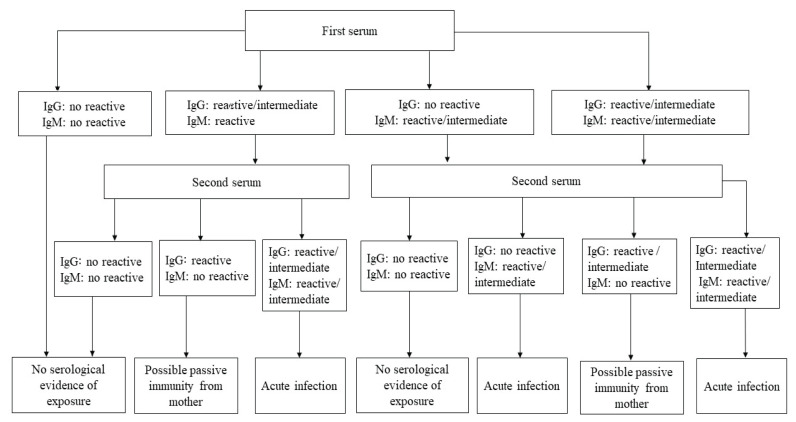 Detection of Congenital Toxoplasmosis and Cytomegalovirus Infections Using Paired Sample Serodiagnosis from Suspected Cases at a Tertiary Teaching Hospital in Malaysia.