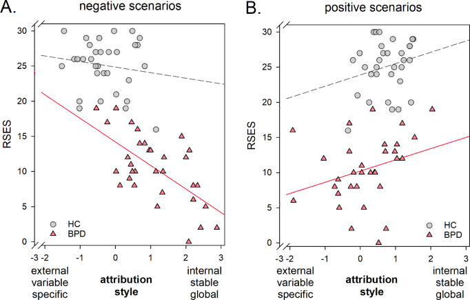 Attributional style in Borderline personality disorder is associated with self-esteem and loneliness.