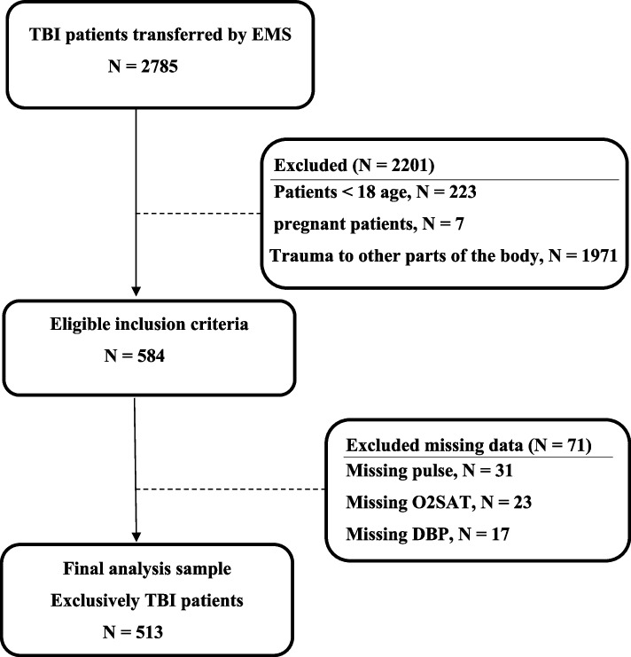 Unveiling the performance of the prehospital Rapid Emergency Medicine Score (pREMS): How the predictive score impacts in-hospital outcomes in traumatic brain injury (TBI): A retrospective observational cohort study.